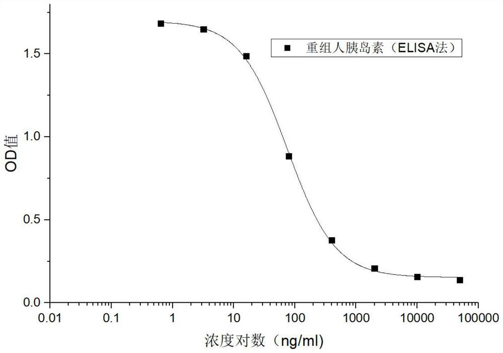 A method for analyzing the binding rate of recombinant human insulin and its analogs or conjugates to insulin receptors