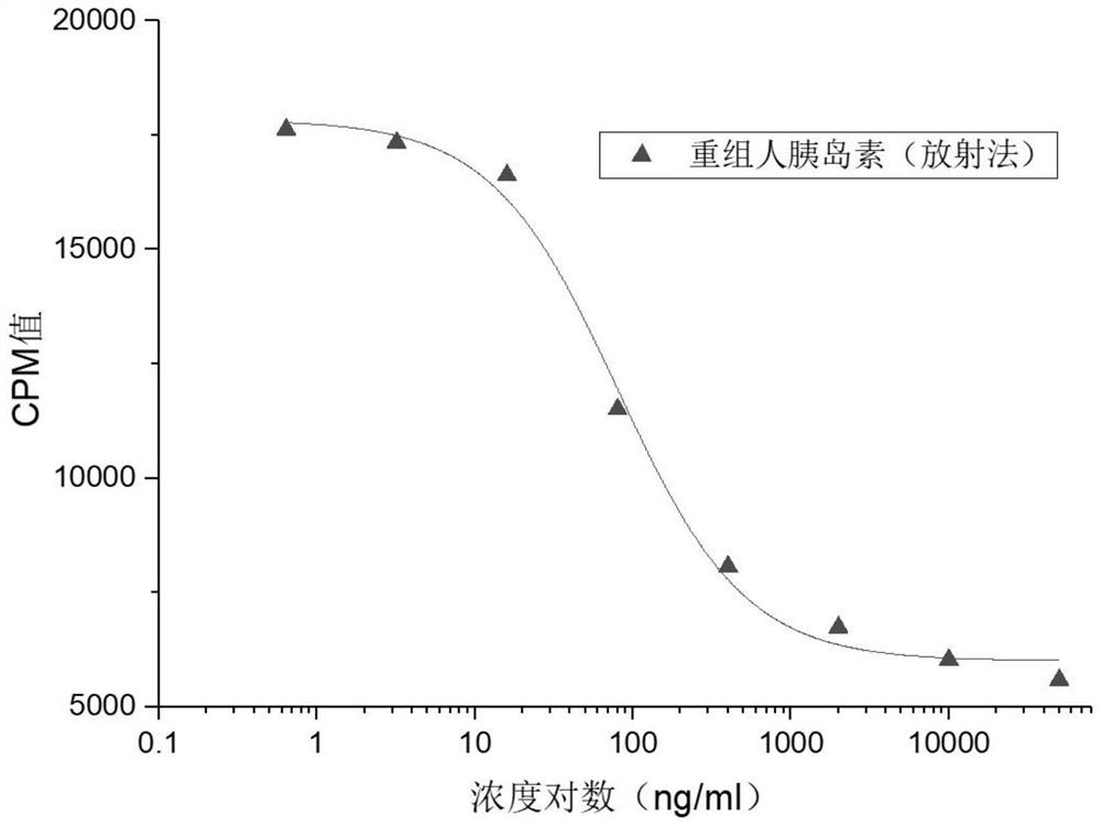 A method for analyzing the binding rate of recombinant human insulin and its analogs or conjugates to insulin receptors