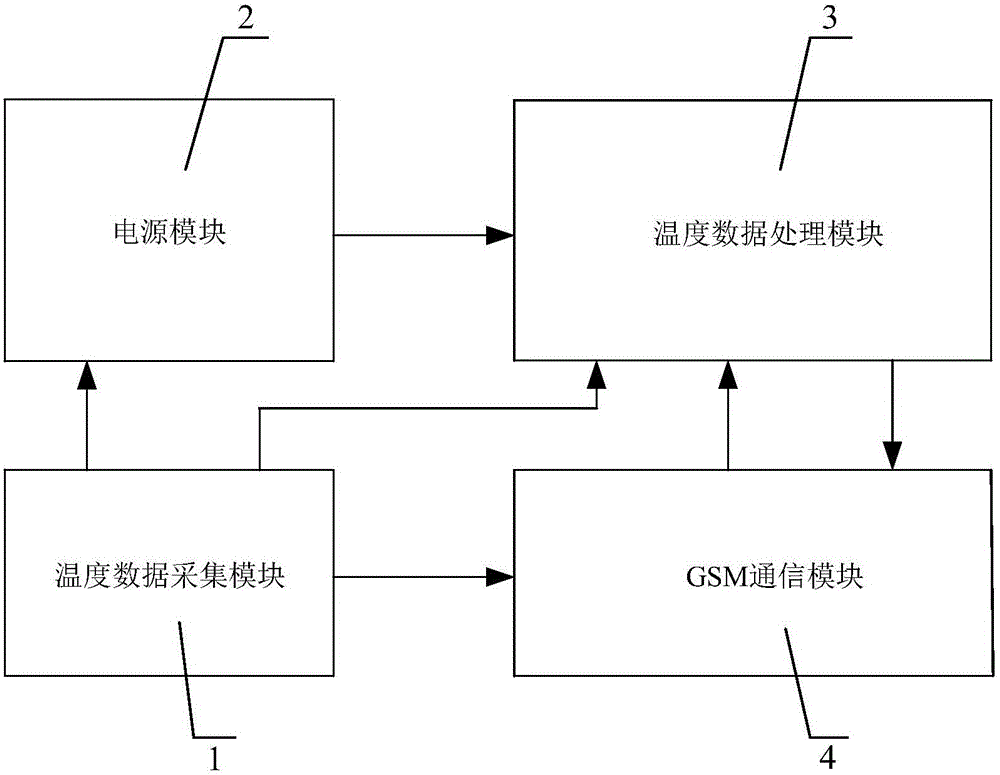 GSM-based high-precision remote temperature monitoring system