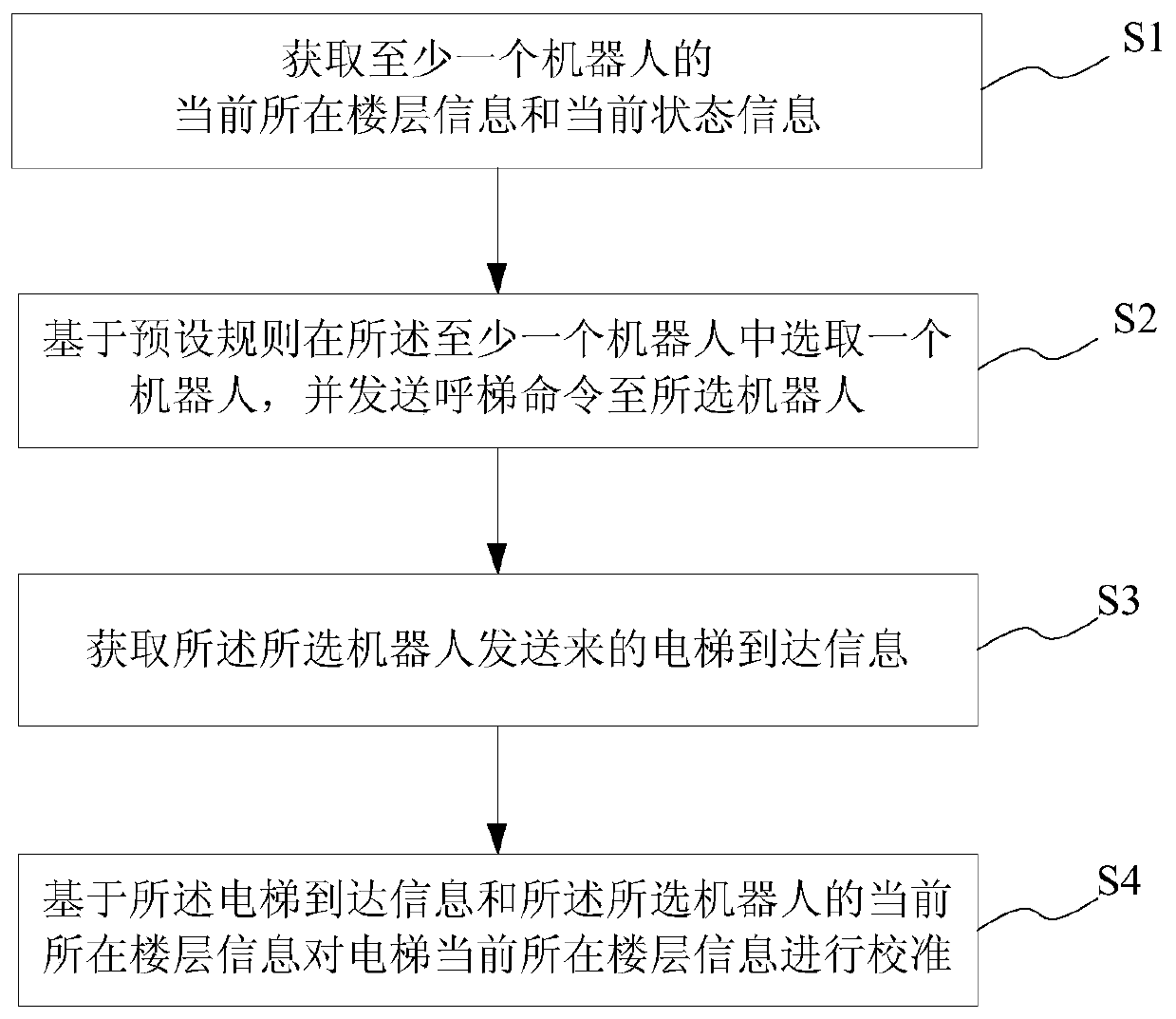 Elevator floor calibration method and system, storage medium, and elevator communication device