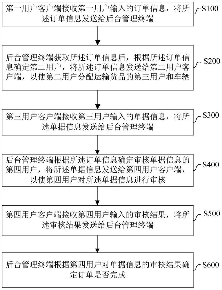 Logistics supply chain online tracking management method and system