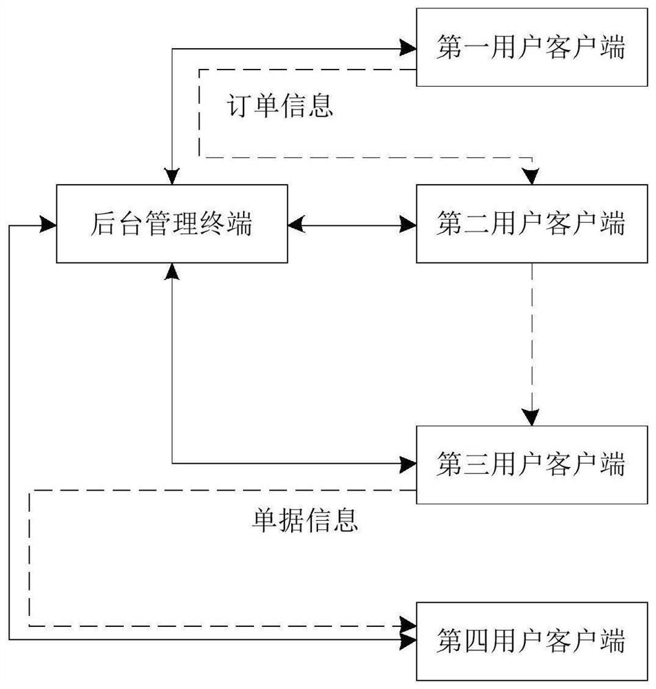 Logistics supply chain online tracking management method and system