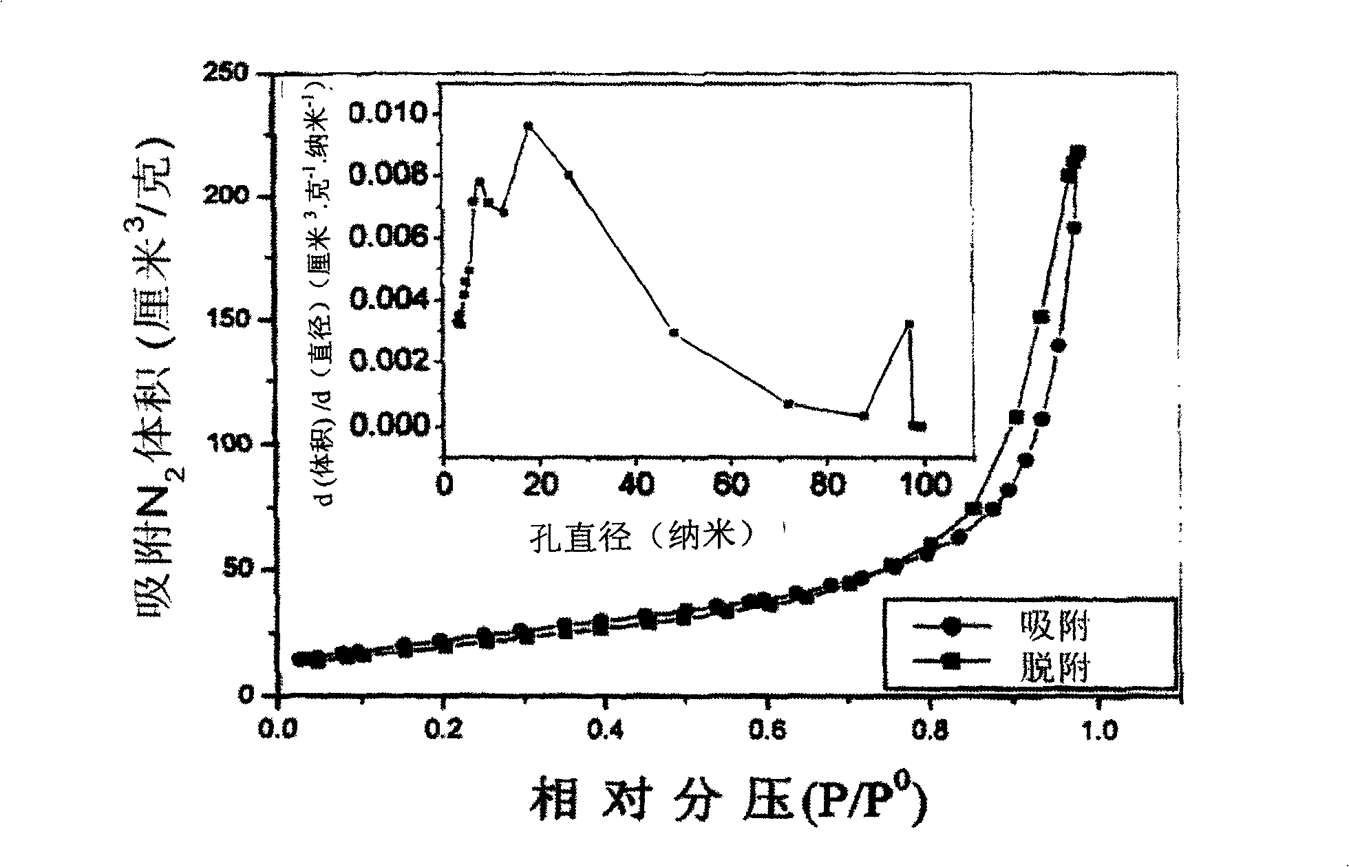 Flower structure nano cerium oxide base composite material and its preparing method and use