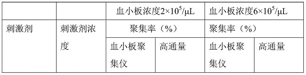 Platelet aggregation determination method based on high throughput detection and application thereof to drug screening