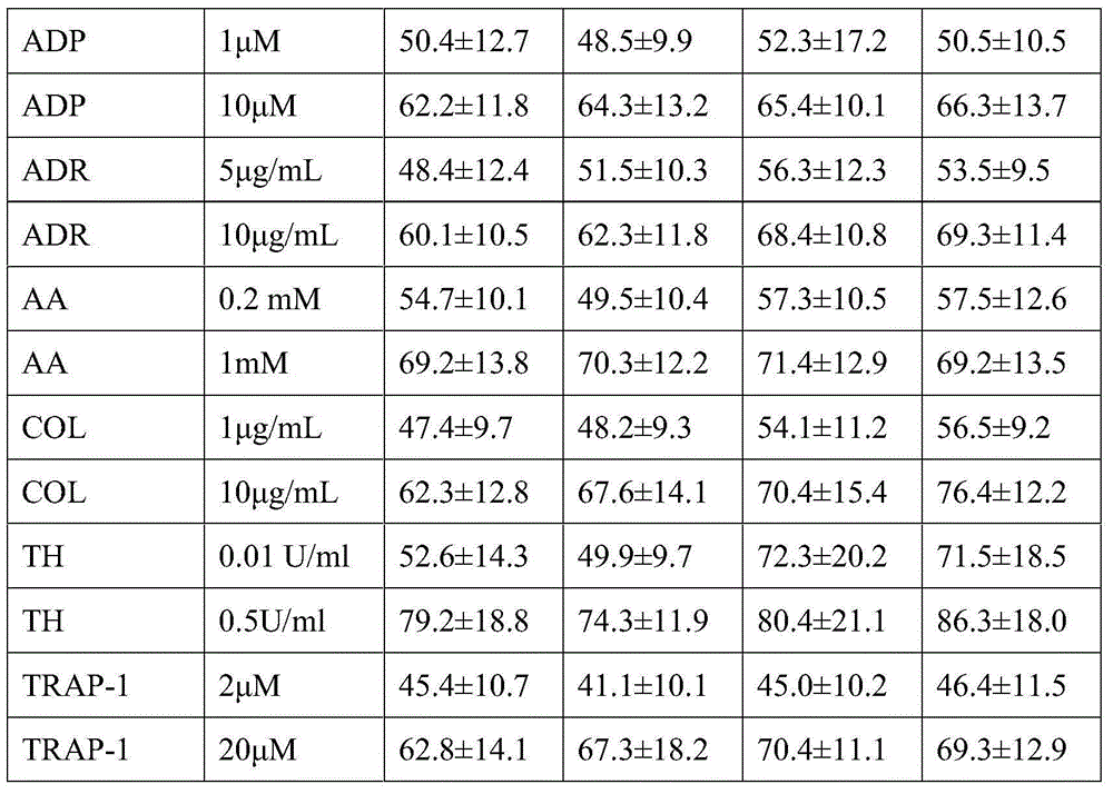 Platelet aggregation determination method based on high throughput detection and application thereof to drug screening