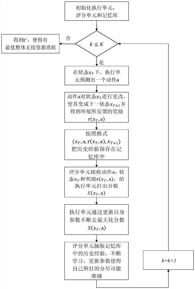 A non-orthogonal access uplink transmission time optimization method