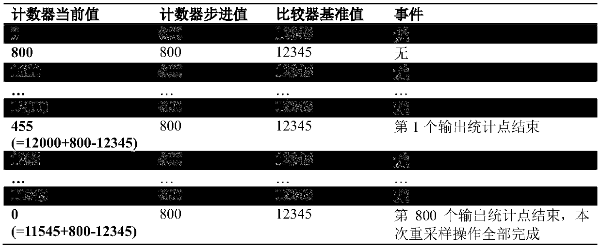 resampling device for statistics