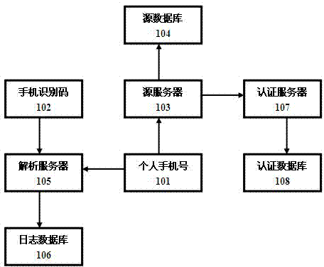 Root service system for personal identity authentication