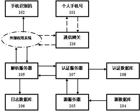 Root service system for personal identity authentication