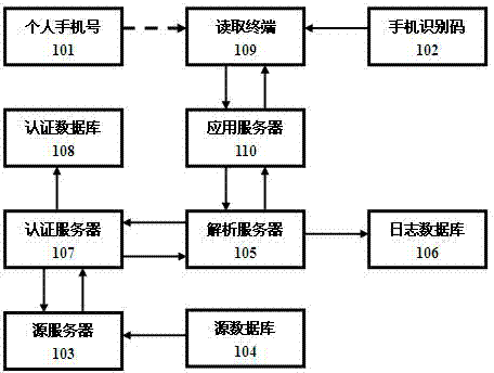 Root service system for personal identity authentication