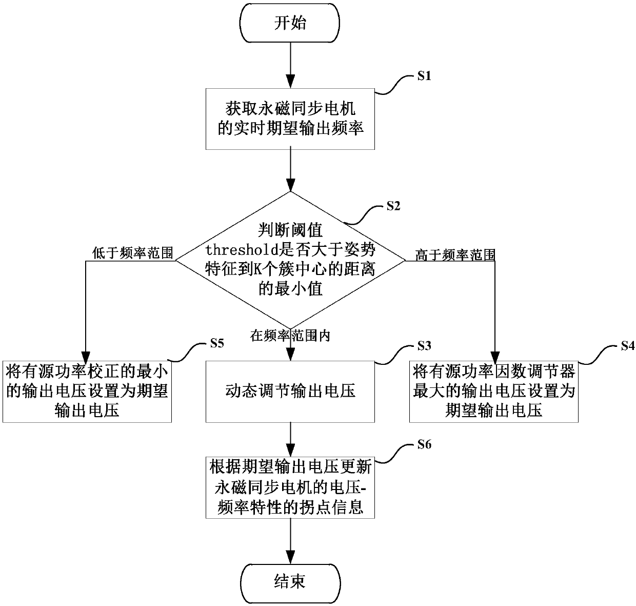 Dynamic energy-saving speed regulation method and system of permanent magnet synchronous motor