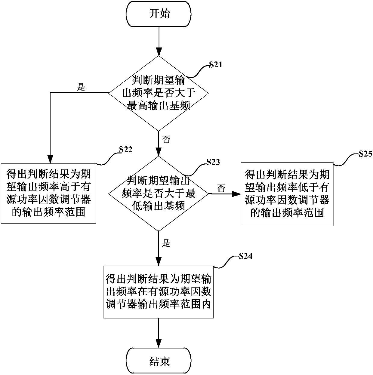 Dynamic energy-saving speed regulation method and system of permanent magnet synchronous motor