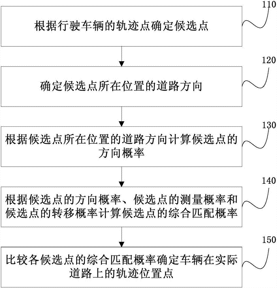 Map matching method and system