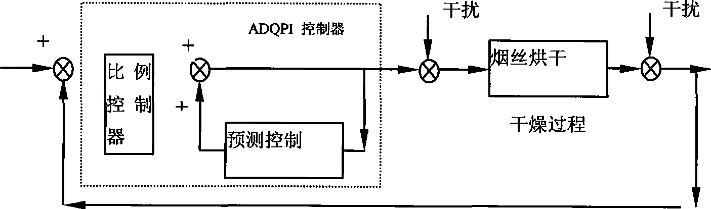 Anti-time lag flase-proportional integral control system and method