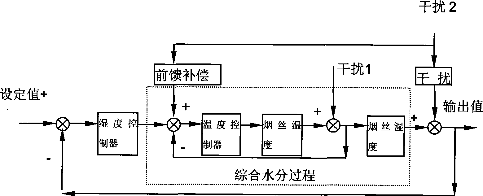 Anti-time lag flase-proportional integral control system and method