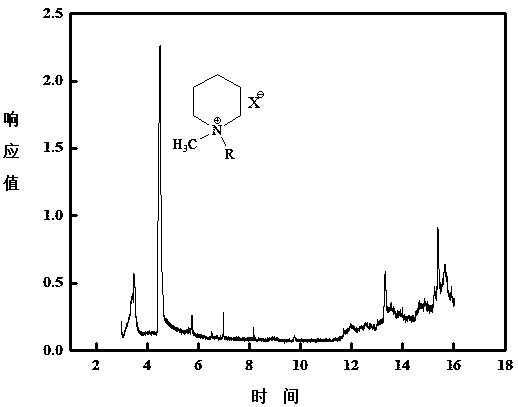 Piperidine type ionic liquid and preparation method and application thereof