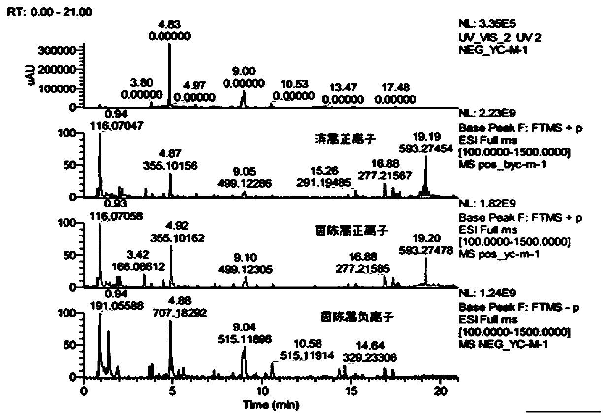 A method of uplc-ms-ms for rapid screening of the difference between different genetic sources of Artemisia caprinarius and Artemisia bismuth