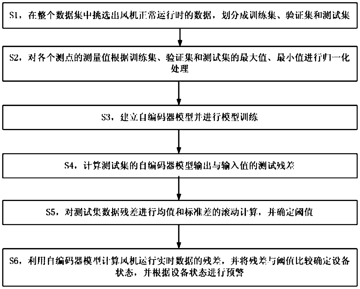 Thermal power plant primary fan fault early warning method based on auto-encoder