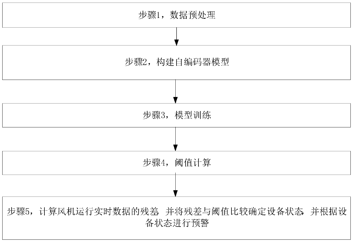 Thermal power plant primary fan fault early warning method based on auto-encoder