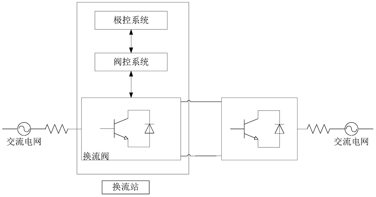 A flexible direct current transmission converter valve control protection system and valve control blocking method