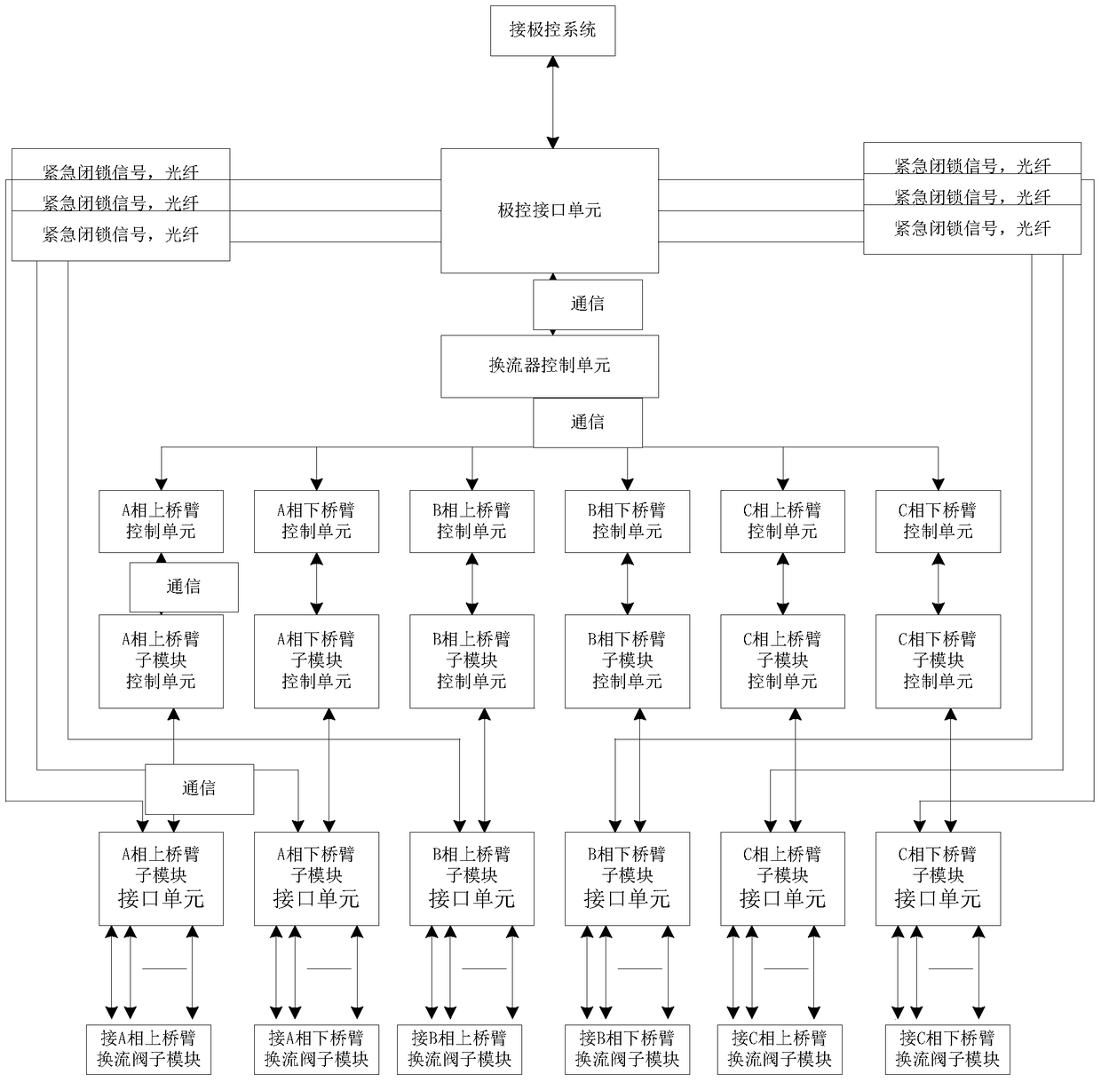 A flexible direct current transmission converter valve control protection system and valve control blocking method