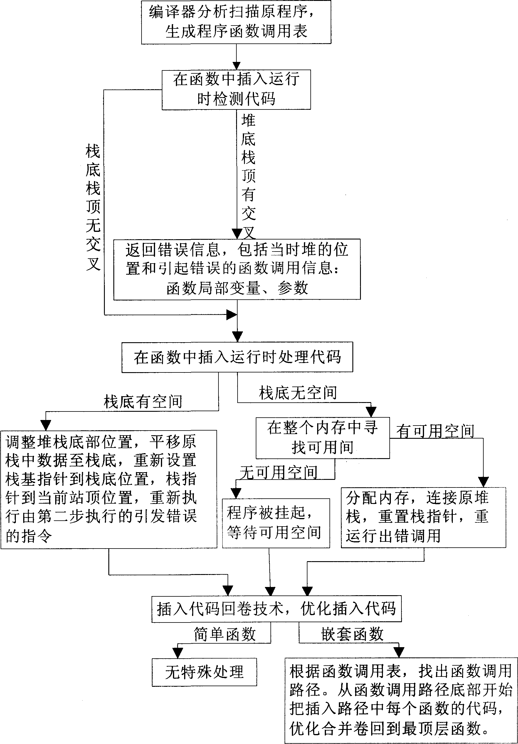 Stack overflow protection method in operation for embedded system