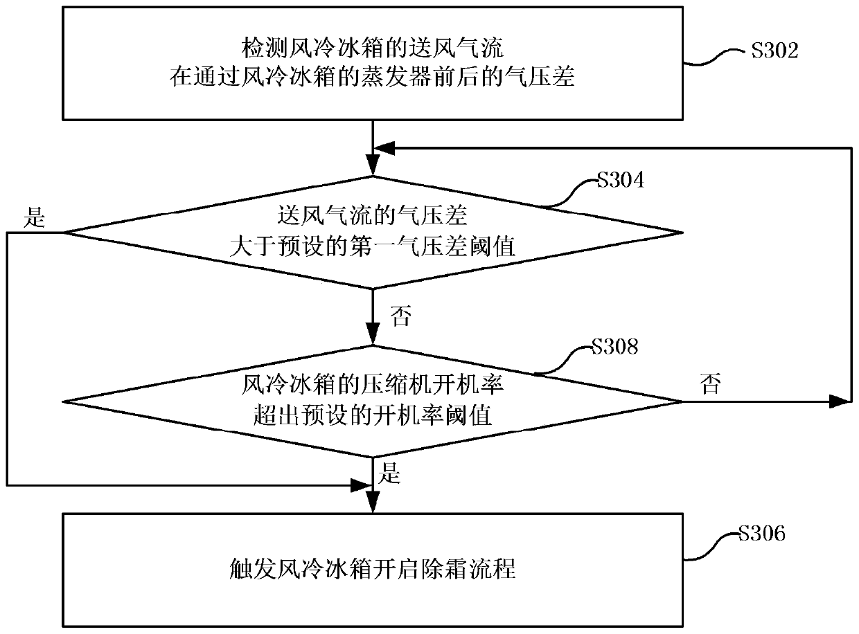 Defrost control method and device for air-cooled refrigerator