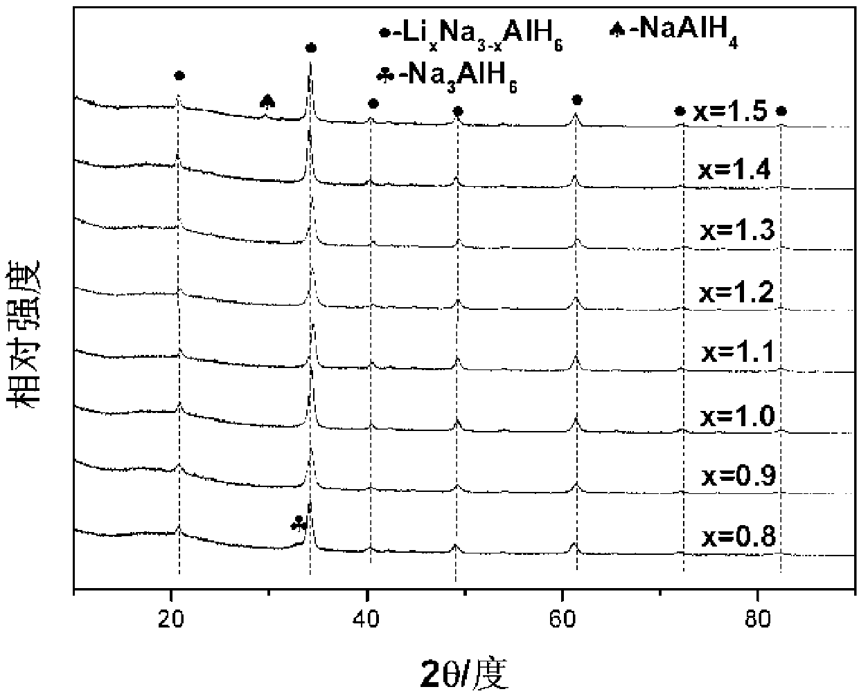 A kind of lithium sodium double alkali metal aluminum hydride compound and its synthetic method