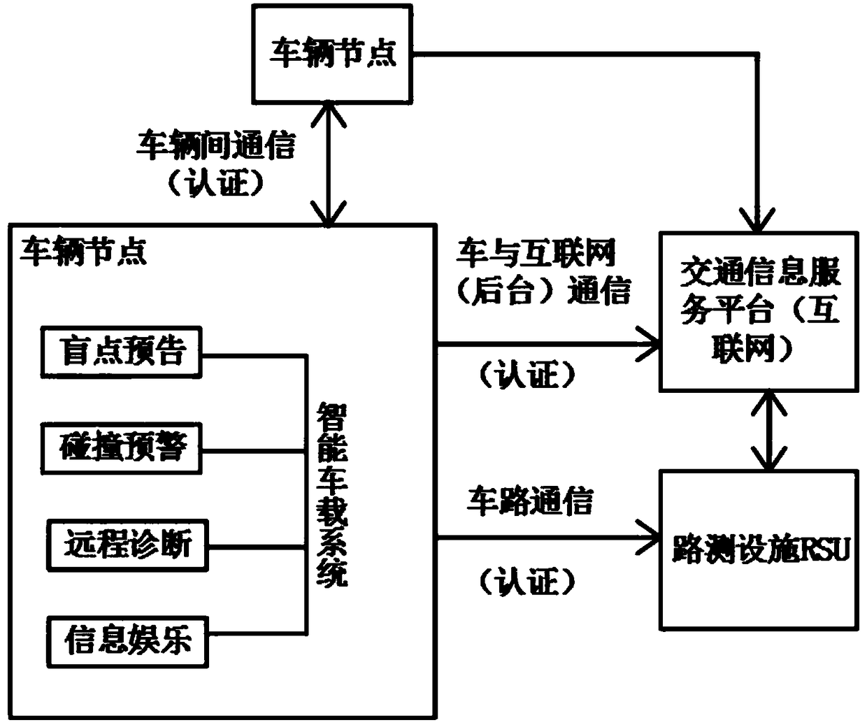 PUF-based lightweight IOV (Internet of Vehicles) system security authentication method