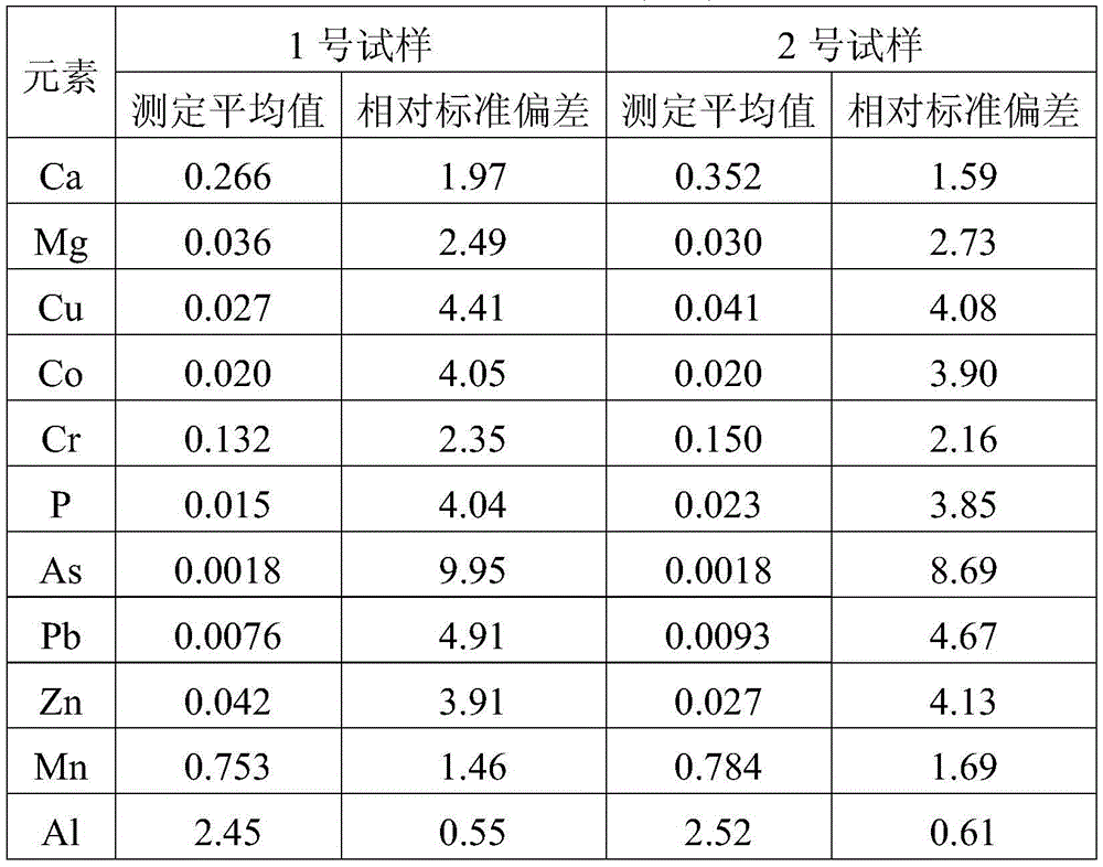 Digestion method and detection method of vanadium-nitrogen-titanium-iron mixed alloy cored wire