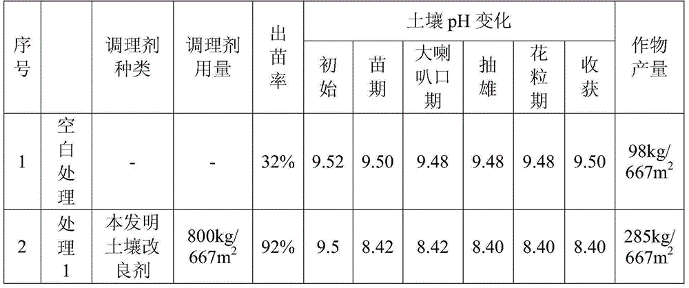 Saline-alkali soil modifier and special microcapsule-type organic acid slow-release preparation thereof