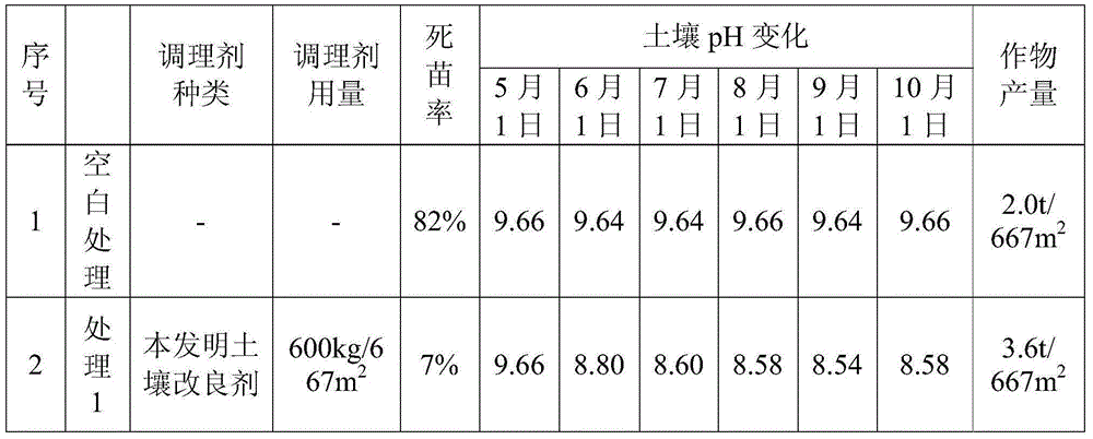 Saline-alkali soil modifier and special microcapsule-type organic acid slow-release preparation thereof