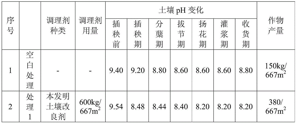 Saline-alkali soil modifier and special microcapsule-type organic acid slow-release preparation thereof