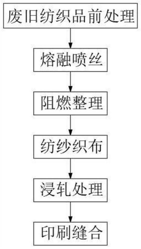 Production process for manufacturing flame-retardant canvas bag from waste textiles