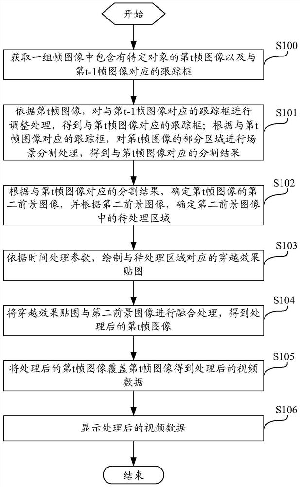 Video traversal processing method and device based on adaptive tracking frame segmentation