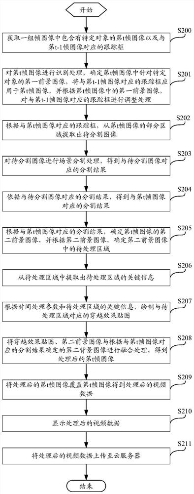 Video traversal processing method and device based on adaptive tracking frame segmentation