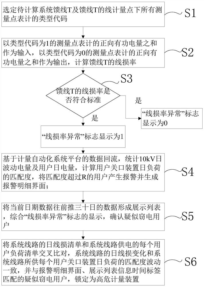 High-risk electric energy metering device locking method based on data backflow