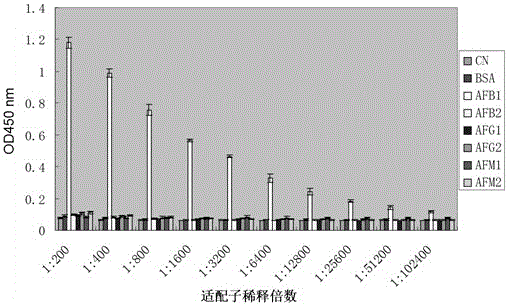 A single-stranded DNA oligonucleotide aptamer that specifically recognizes aflatoxin b1