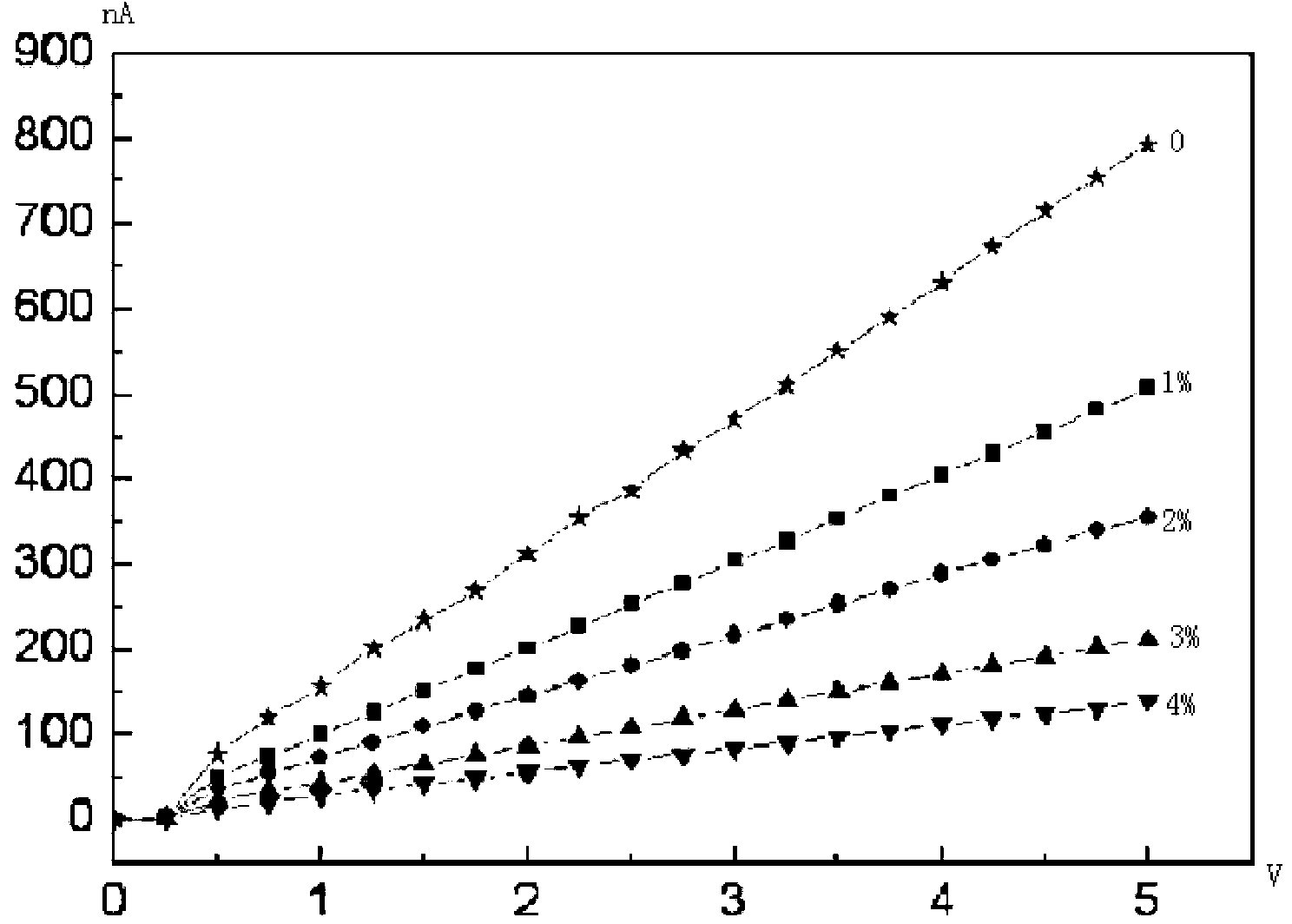 Preparation method of flexible tensile strain type sensor