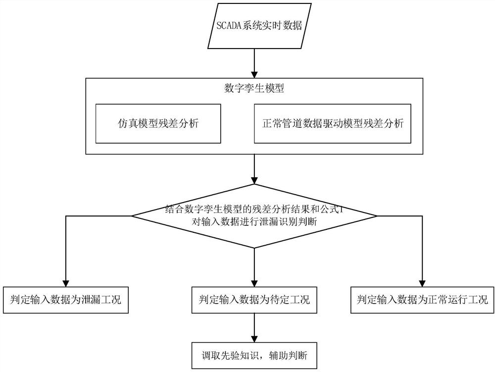 Digital twin-driven natural gas pipeline leakage recognition system