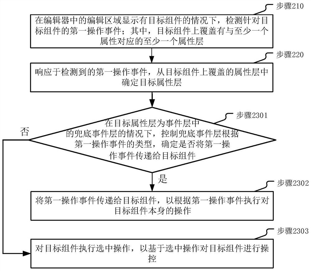 Component control method and device, electronic equipment and storage medium