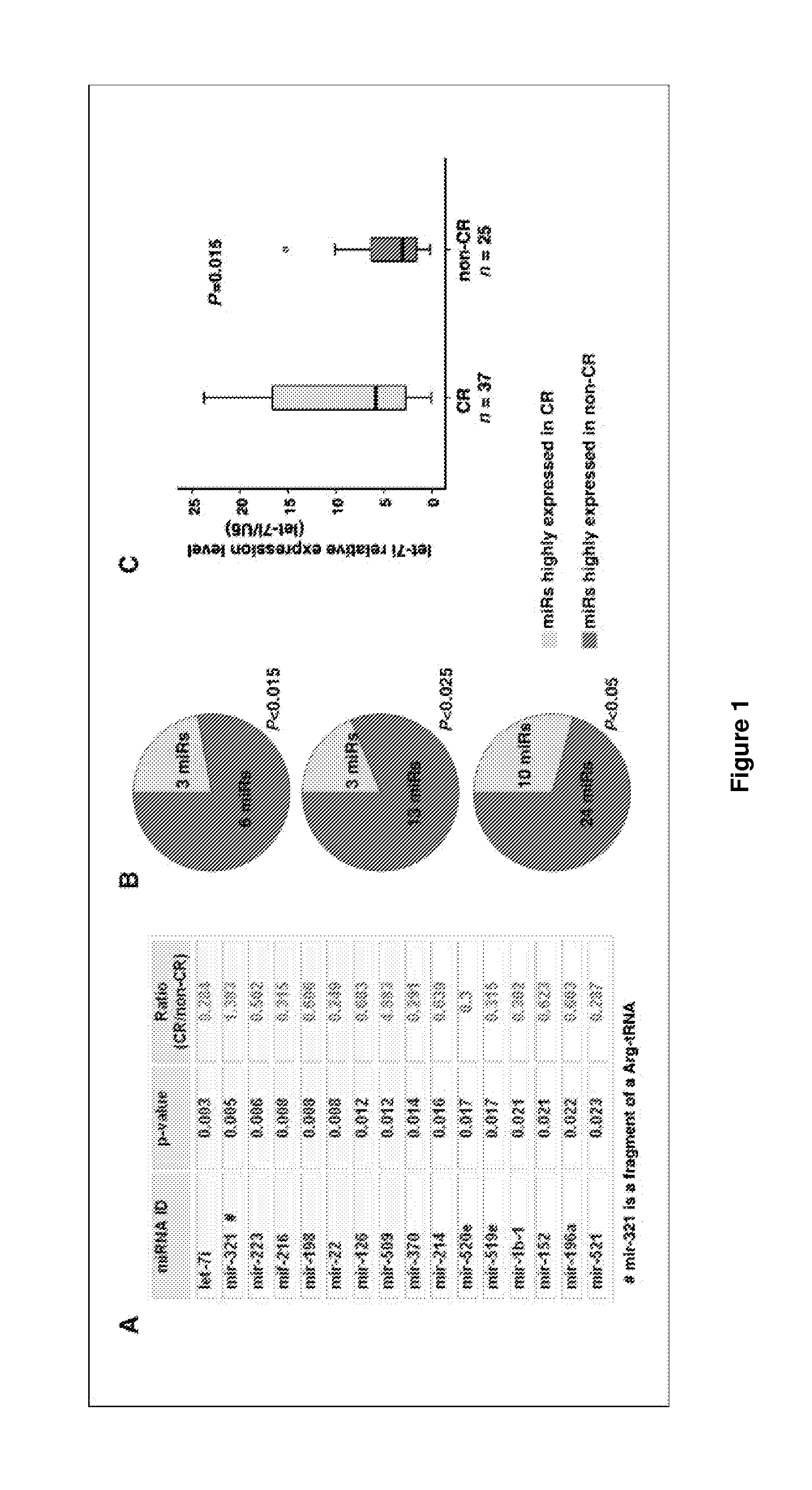 Microrna biomarker in cancer