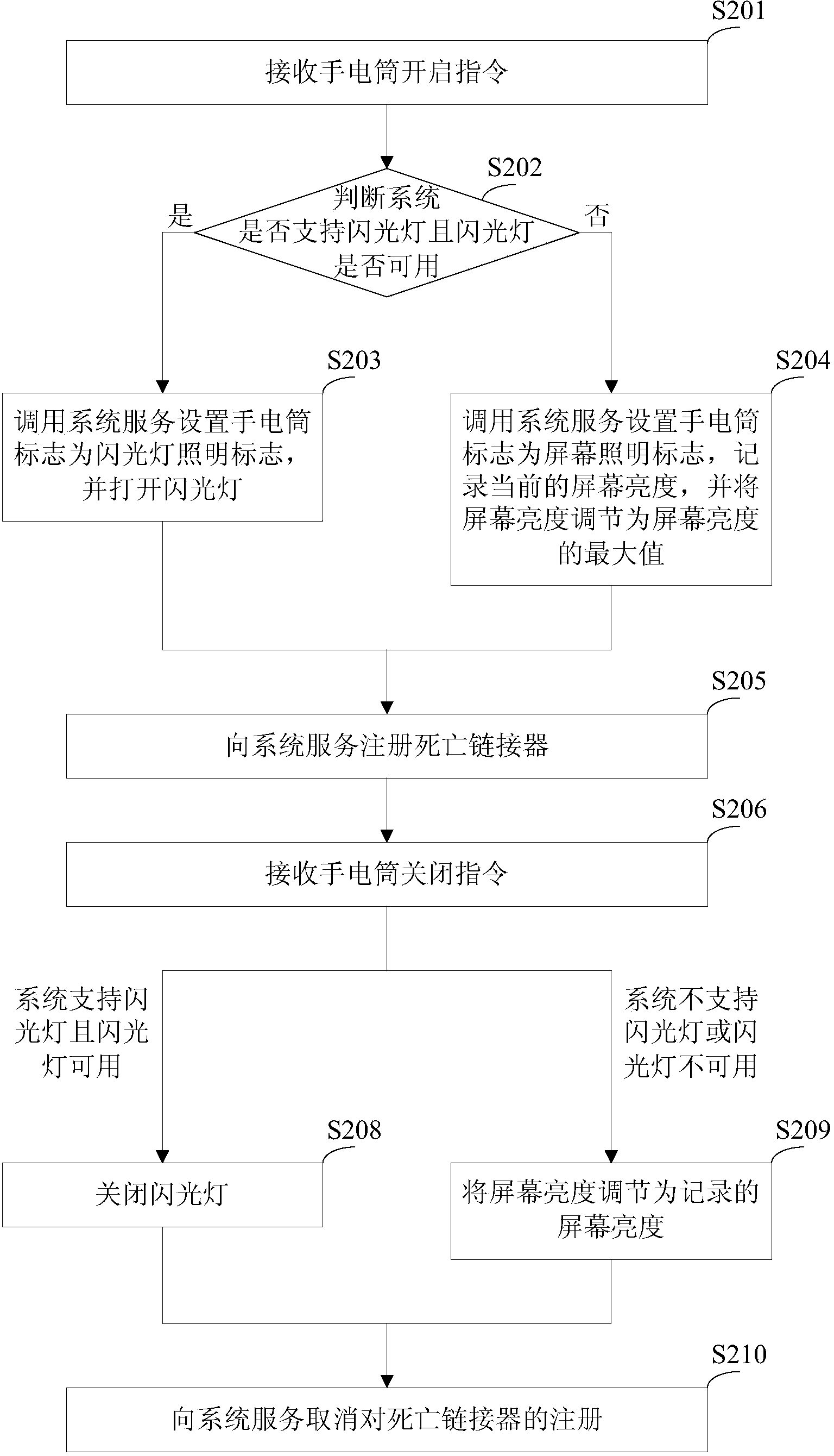 Application method and device of flashlight