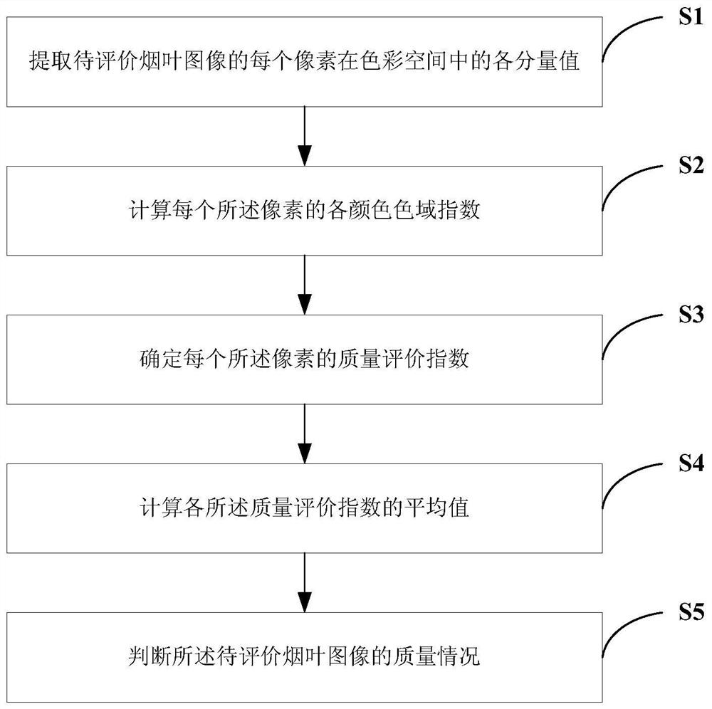 Tobacco leaf image quality evaluation method, system, memory, and electronic equipment