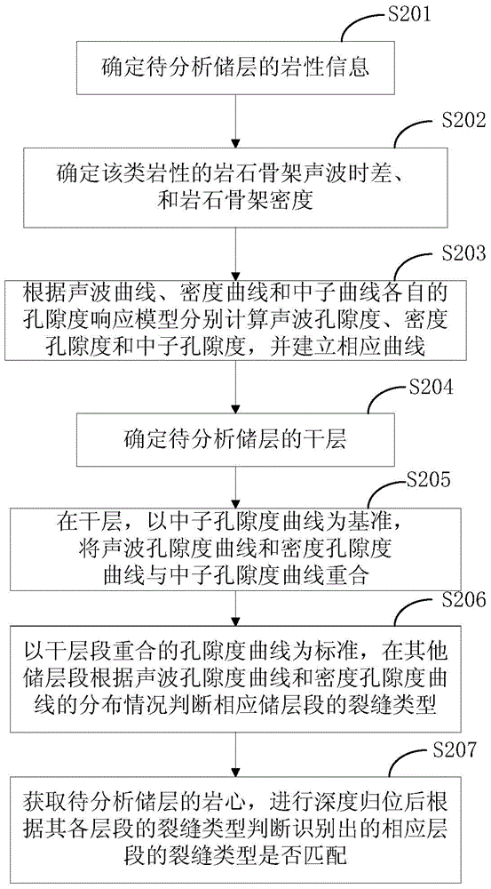 Reservoir fracture identification method and imaging logging reservoir fracture identification method