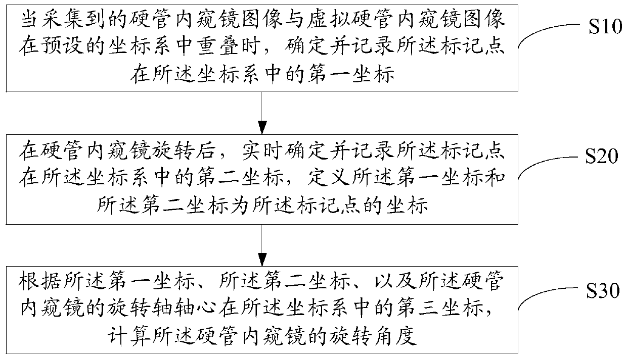 Method and device for measuring rotation angle of rigid tube endoscope