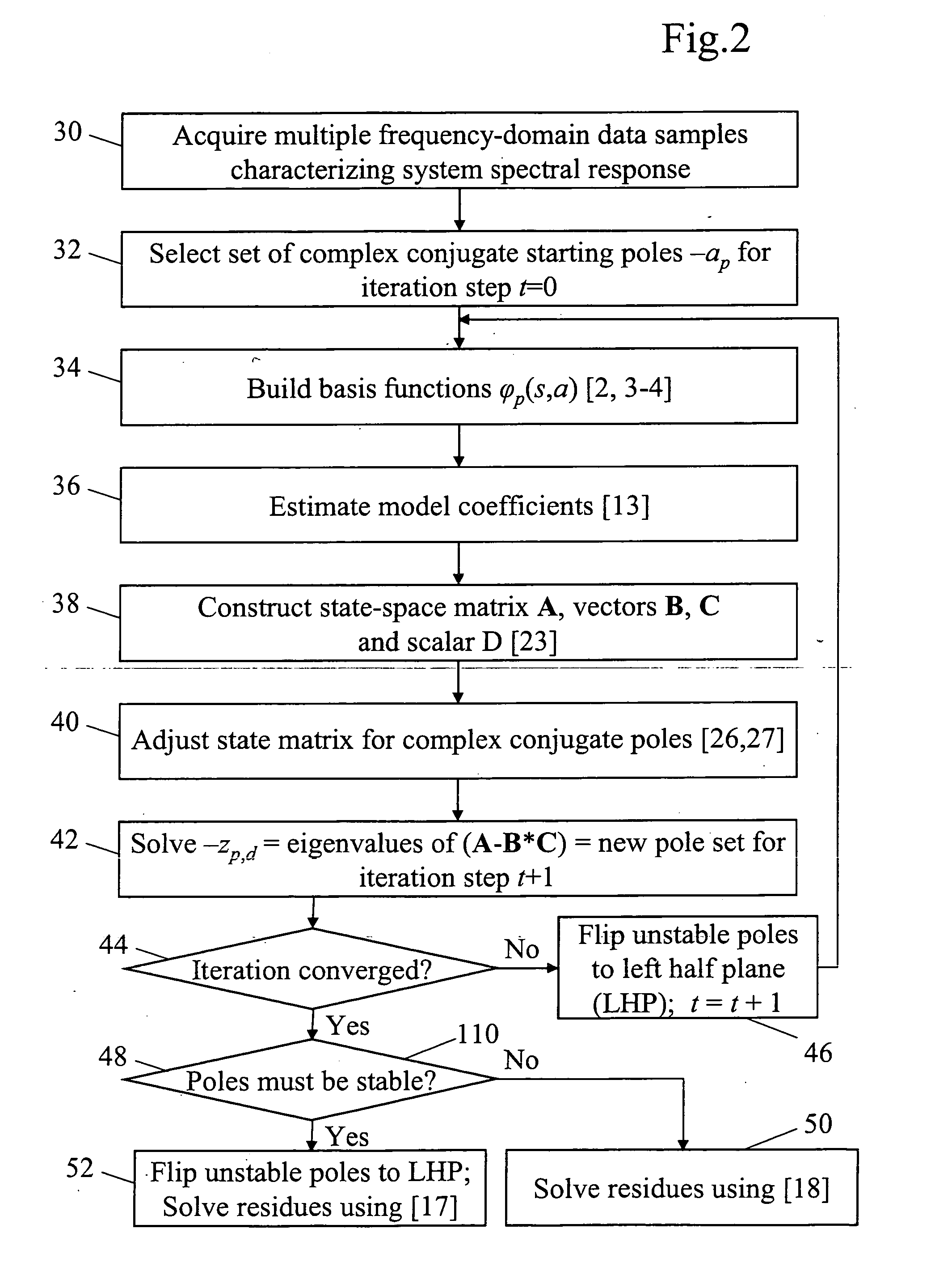 Broadband transfer function synthesis using orthonormal rational bases