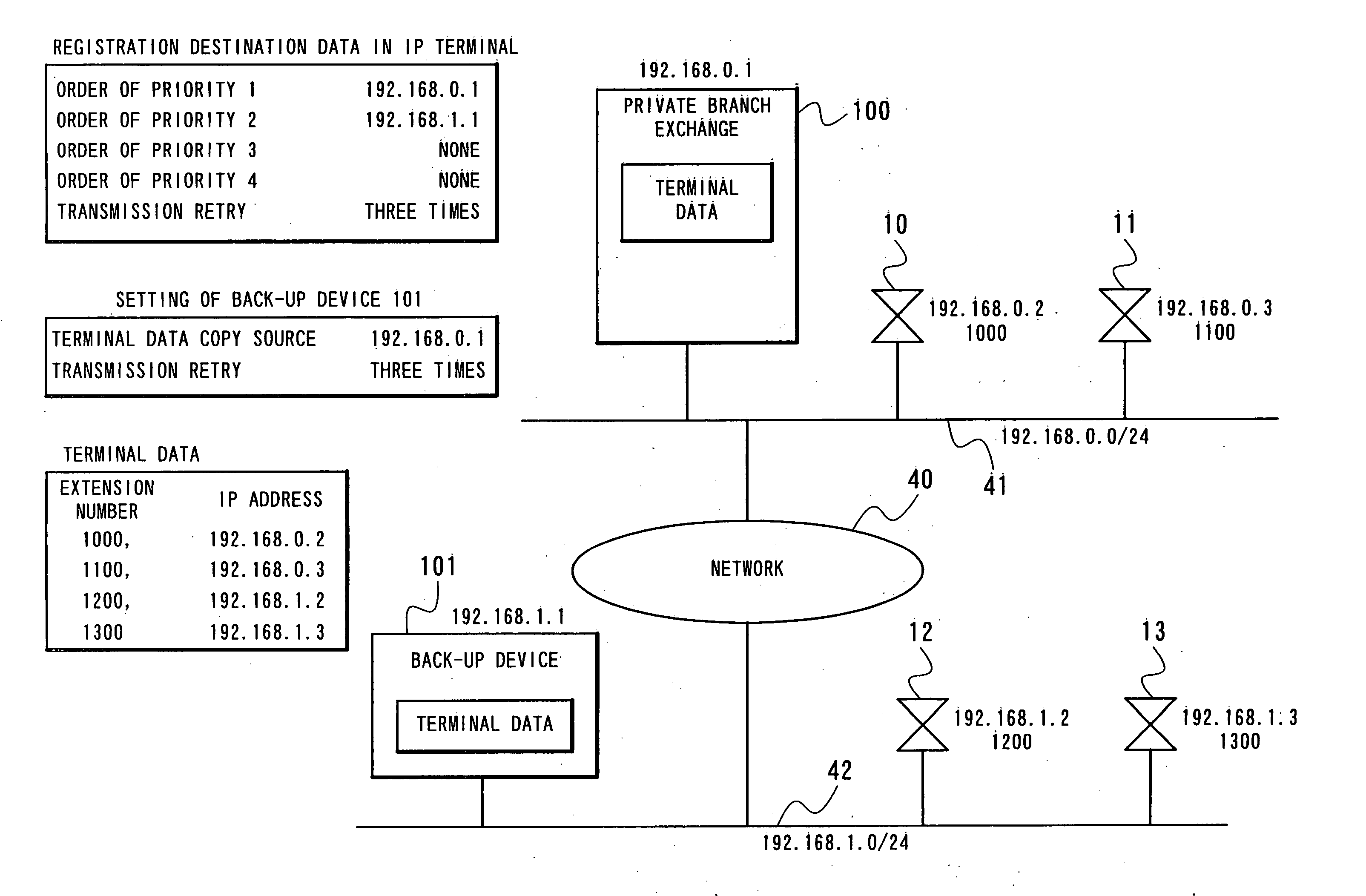 Private branch exchange back-up system, back-up device for private branch exchange and failure coping method of network system