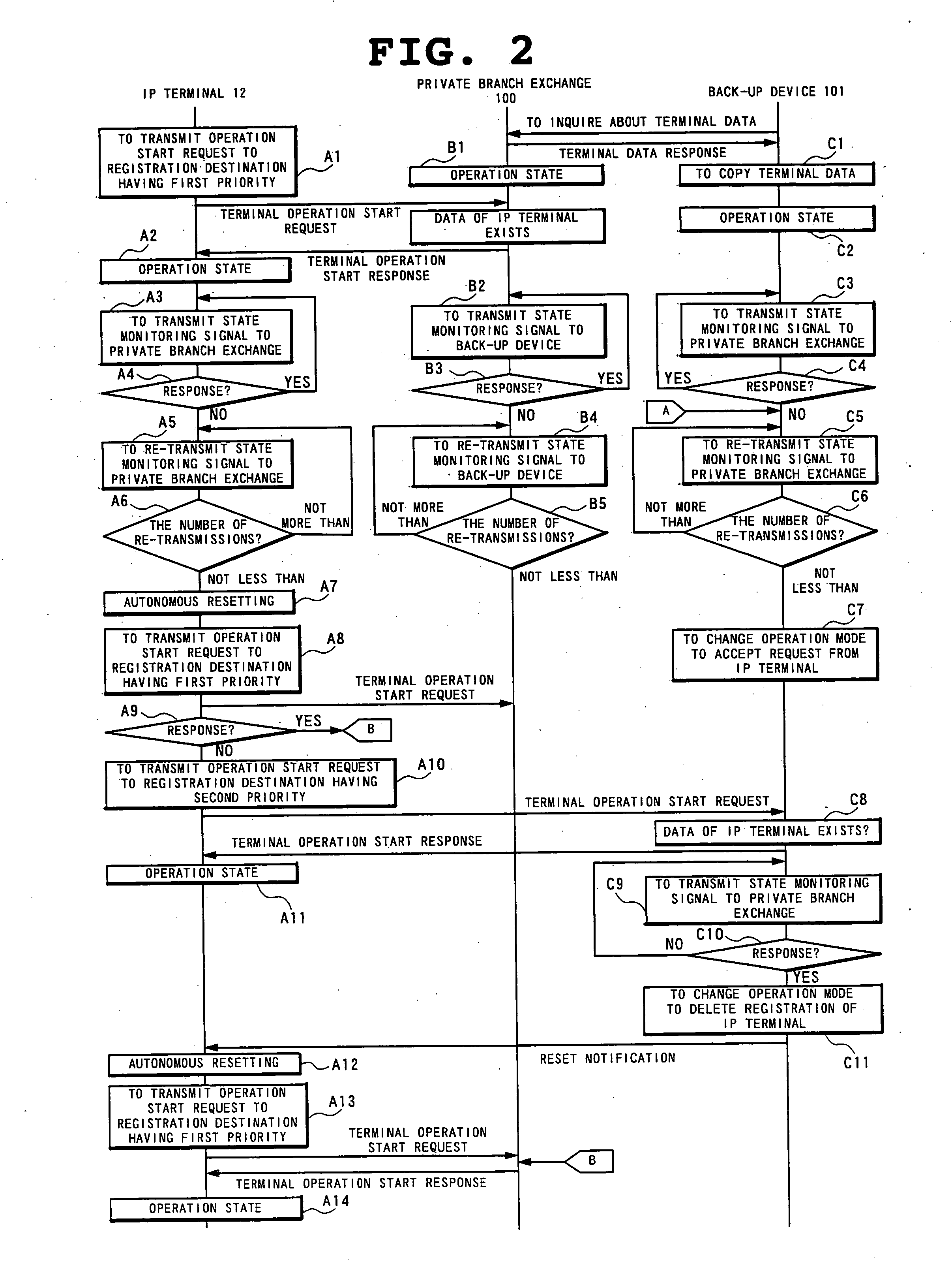 Private branch exchange back-up system, back-up device for private branch exchange and failure coping method of network system