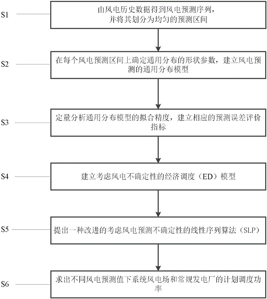 Economic dispatching method based on general wind power forecasting error model